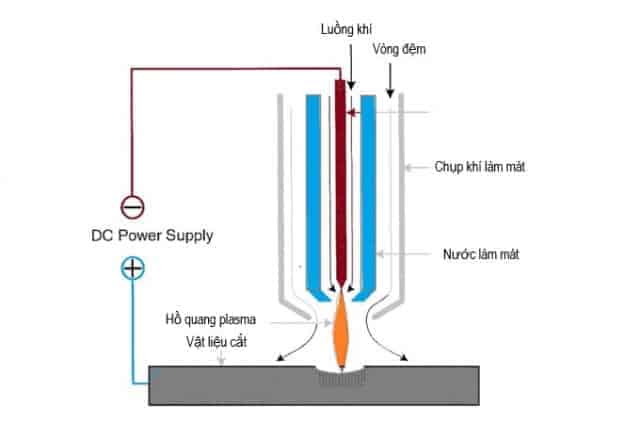 Nguyên tắc hoạt động của máy cắt plasma