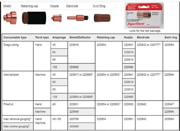 Bộ phụ kiện lắp đầu mỏ cắt plasma của máy Powermax 105