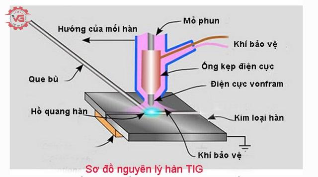 Nguyên lý hoạt động của hàn TIG