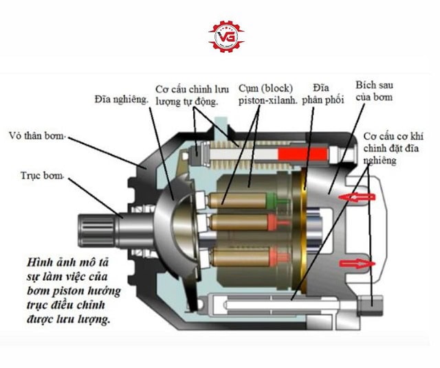 Cấu tạo của bơm thủy lực