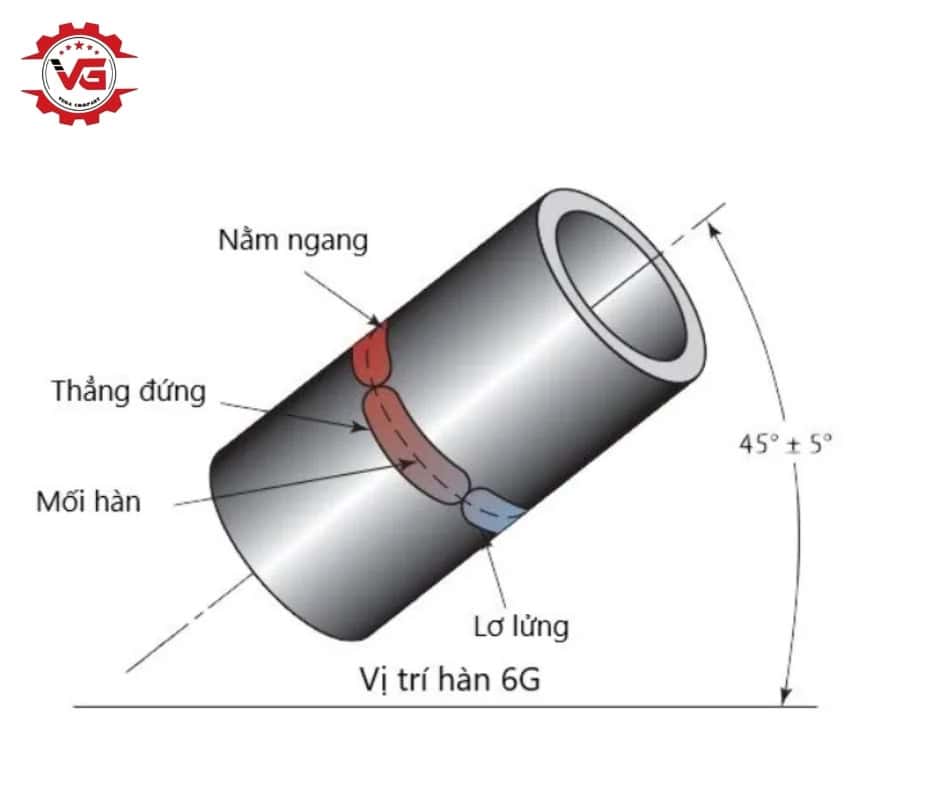 Review Hàn 6G Là Gì? Đặc Điểm, Phương Pháp, Ứng Dụng Và Yêu Cầu 9 Vị trí hàn 6G
