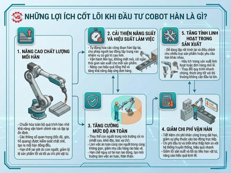 Cần biết Cobot Hàn Là Gì? Đặc Điểm, Cấu Tạo, Vai Trò, Ứng Dụng & Top Lưu Ý 9 dung cobot han co loi ich gi