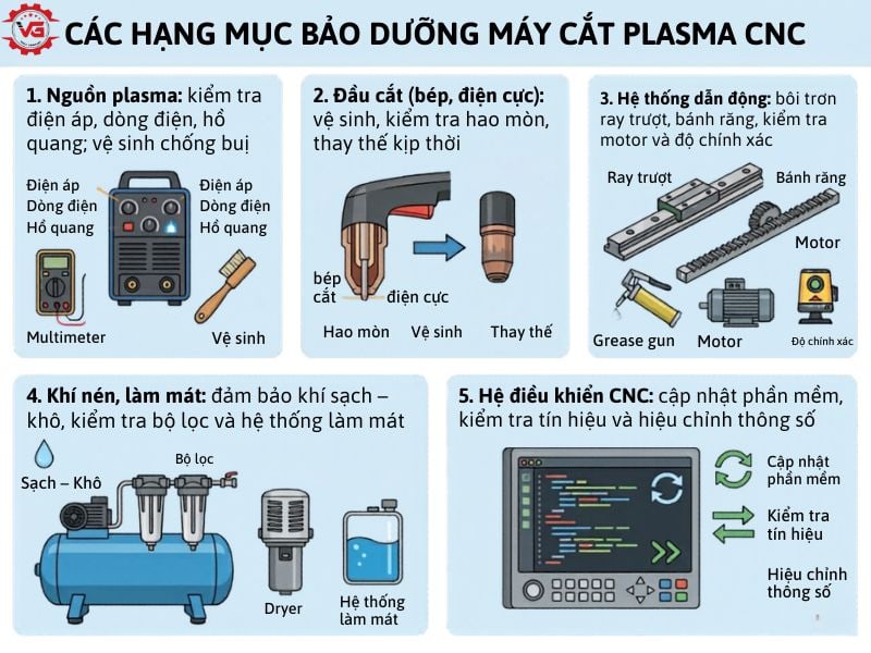Thời hạn Hướng Dẫn Bảo Dưỡng Máy Cắt Plasma CNC Hiệu Quả, An Toàn 7 hang muc can bao duong tren may cat plasma cnc