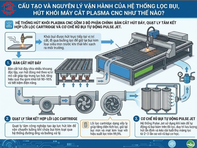 Tóm tắt Giải Pháp Lọc Bụi Và Hút Khói Máy Cắt Plasma CNC Trong Nhà Xưởng 8 cau tao he thong loc va hut bui trong may cat plasma cnc
