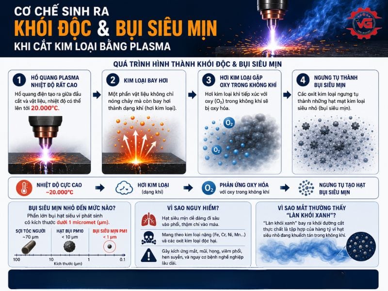 Tóm tắt Giải Pháp Lọc Bụi Và Hút Khói Máy Cắt Plasma CNC Trong Nhà Xưởng 7 co che sinh ra bui va khoi doc trong cat plasma cnc