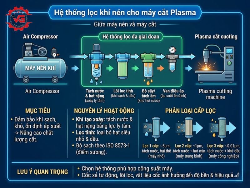 Khám phá Lọc Khí Máy Cắt Plasma: Đặc Điểm, Công Dụng, Loại Nào Tốt? 12 he thong loc khi nen may cat plasma
