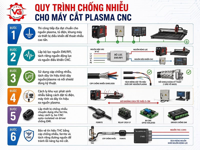 Cơ bản Hướng Dẫn Chống Nhiễu Cho Máy Cắt Plasma CNC 9 ky thuat chong nhieu cho may cat plasma cnc
