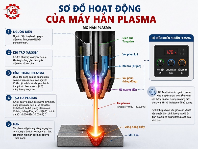 Phổ biến Máy Hàn Plasma: Nguyên Lý, Đặc Điểm, Phân Loại & Ứng Dụng 7 image2