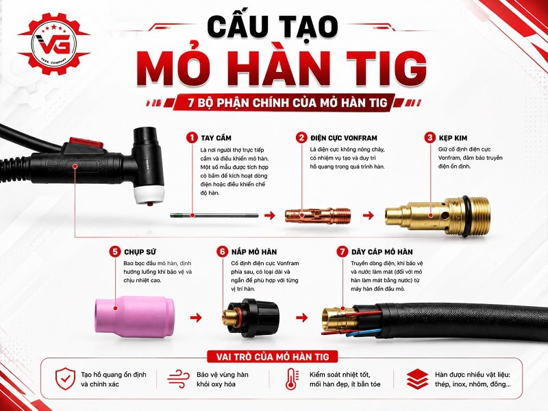 Nắm bắt Mỏ Hàn TIG: Cấu Tạo, Chức Năng, Lưu Ý Sử Dụng & Lựa Chọn 9 cau tao mo han tig