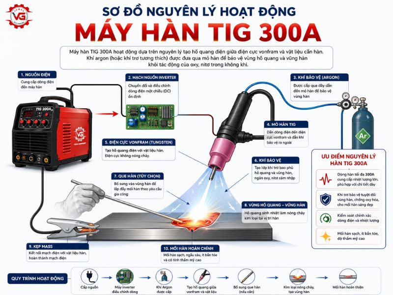 Đầy đủ Máy Hàn TIG 300A: Đặc Điểm, Ứng Dụng Và Top Sản Phẩm 12 nguyen ly hoat dong may han tig 300a